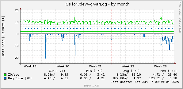 monthly graph