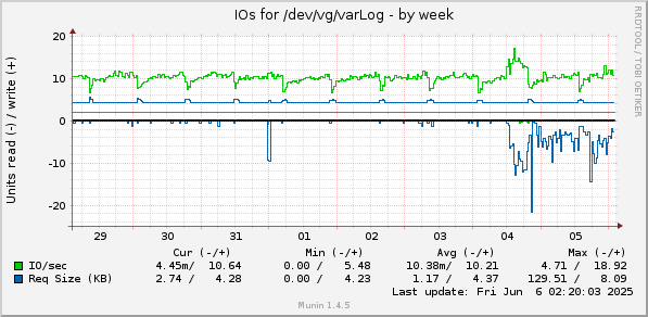 IOs for /dev/vg/varLog