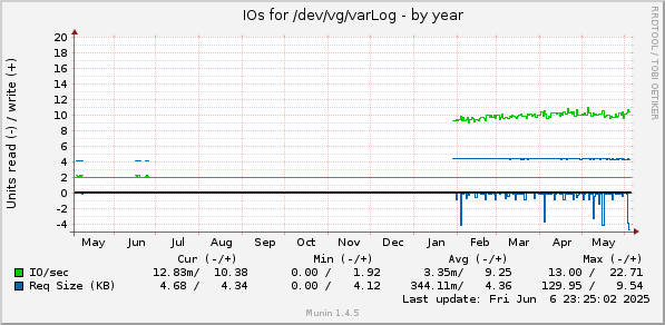 yearly graph