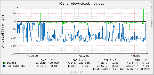 IOs for /dev/vg/web