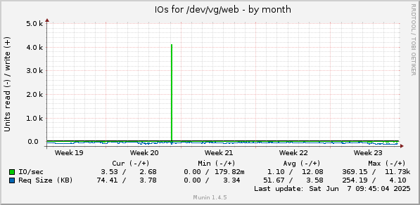 monthly graph