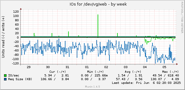 IOs for /dev/vg/web