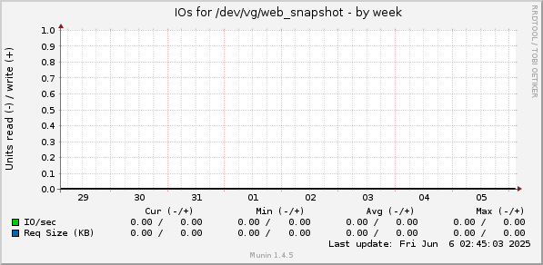 IOs for /dev/vg/web_snapshot