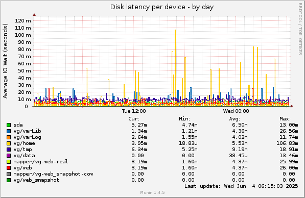 Disk latency per device