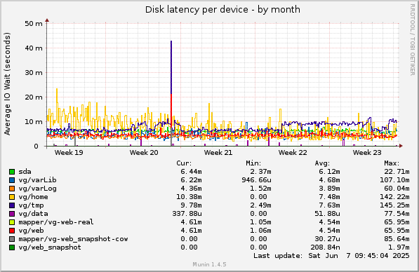Disk latency per device