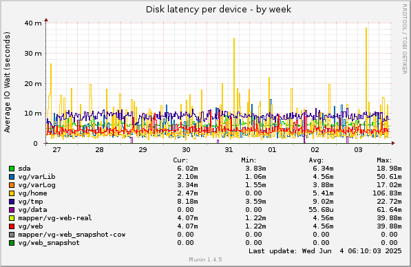 Disk latency per device