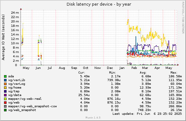Disk latency per device