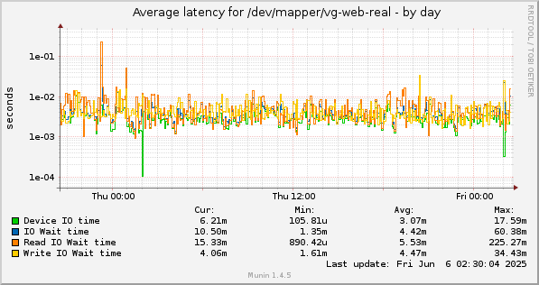Average latency for /dev/mapper/vg-web-real