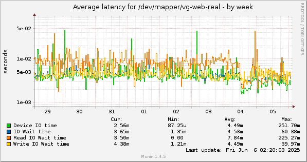 Average latency for /dev/mapper/vg-web-real
