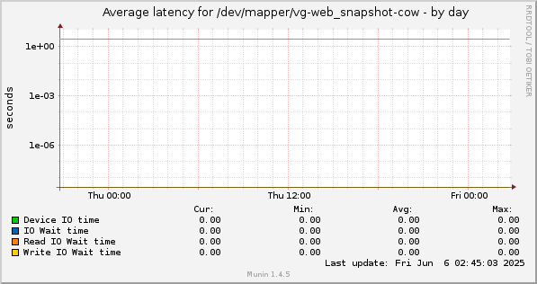 Average latency for /dev/mapper/vg-web_snapshot-cow