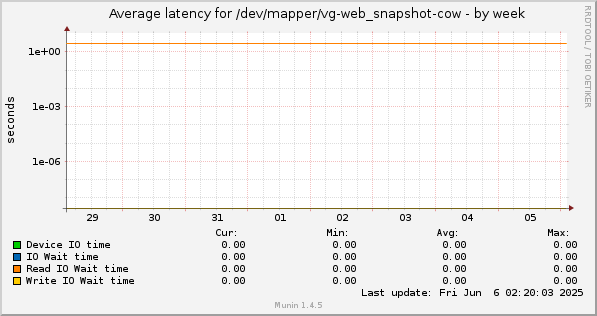 Average latency for /dev/mapper/vg-web_snapshot-cow
