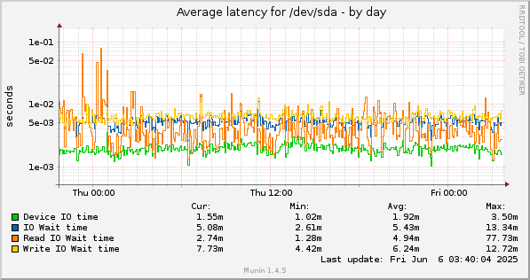 Average latency for /dev/sda