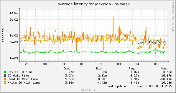 Average latency for /dev/sda
