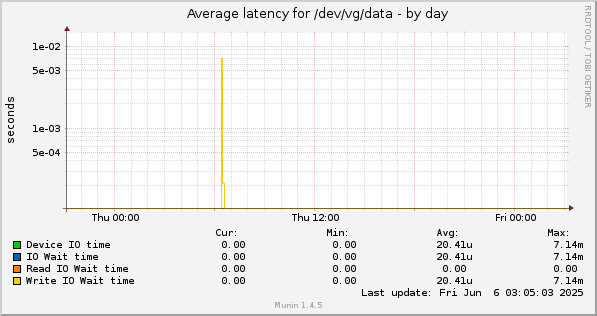Average latency for /dev/vg/data