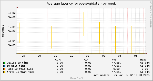 Average latency for /dev/vg/data