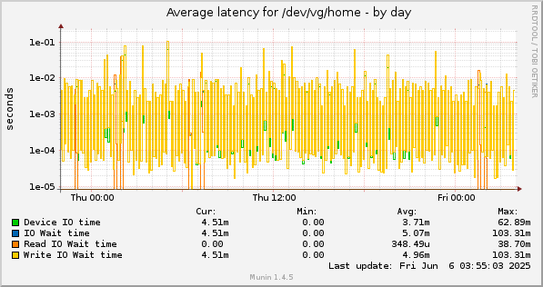 Average latency for /dev/vg/home