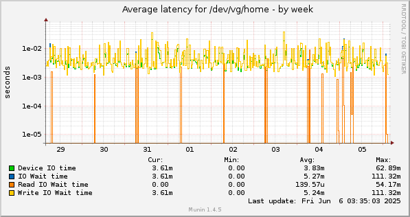 Average latency for /dev/vg/home