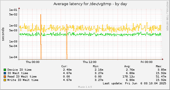 Average latency for /dev/vg/tmp