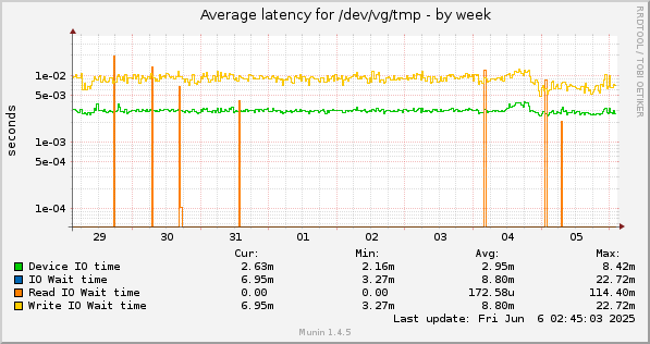 Average latency for /dev/vg/tmp