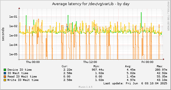 Average latency for /dev/vg/varLib
