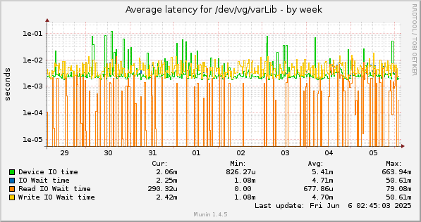 Average latency for /dev/vg/varLib