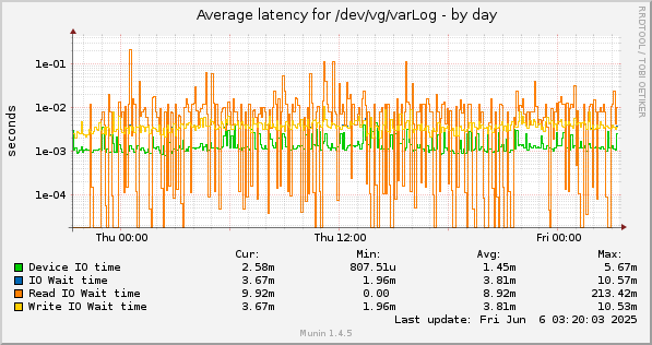 Average latency for /dev/vg/varLog
