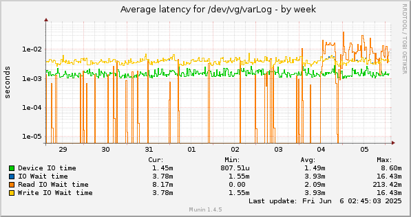 Average latency for /dev/vg/varLog