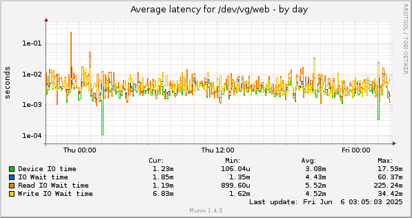 Average latency for /dev/vg/web