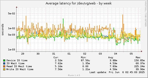 Average latency for /dev/vg/web