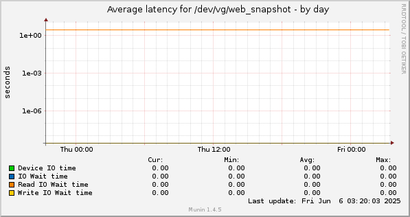 Average latency for /dev/vg/web_snapshot