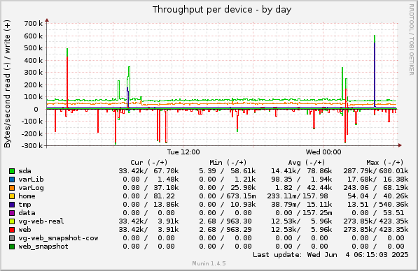 Throughput per device