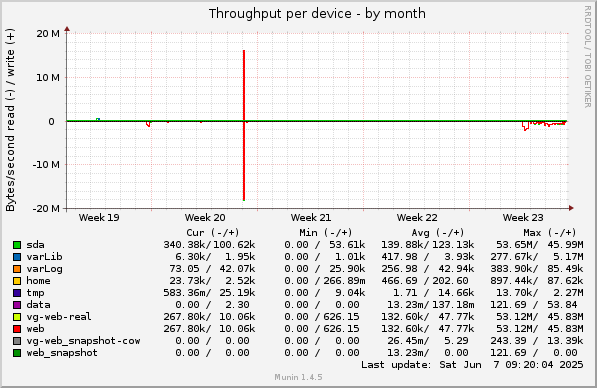 Throughput per device