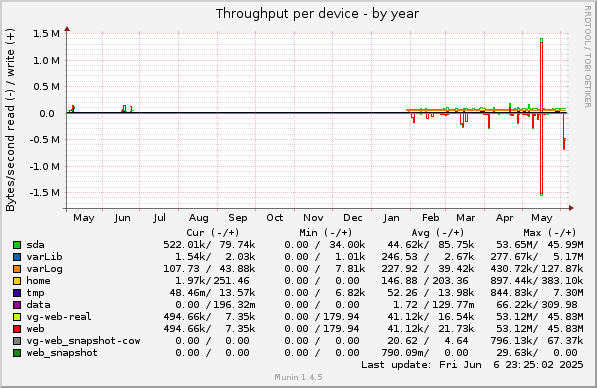 Throughput per device