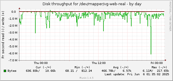 Disk throughput for /dev/mapper/vg-web-real