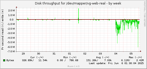 Disk throughput for /dev/mapper/vg-web-real