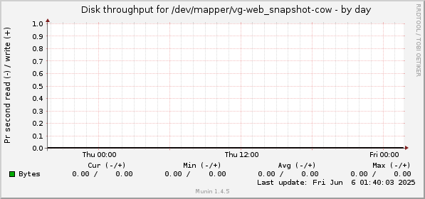 Disk throughput for /dev/mapper/vg-web_snapshot-cow