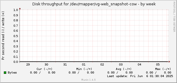 Disk throughput for /dev/mapper/vg-web_snapshot-cow