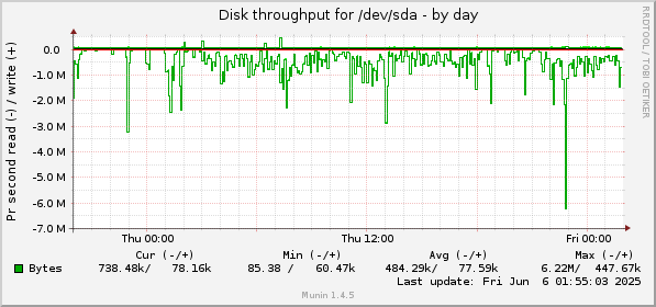 Disk throughput for /dev/sda