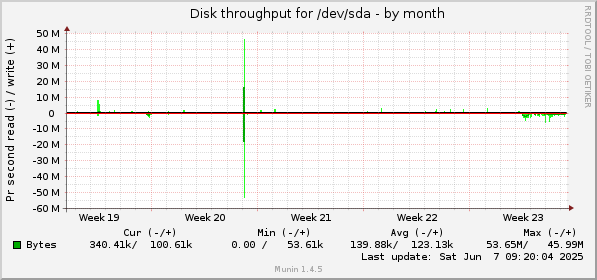 monthly graph