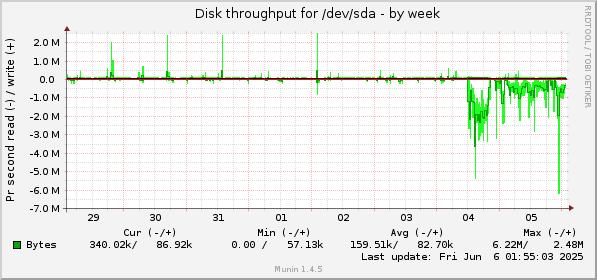 Disk throughput for /dev/sda