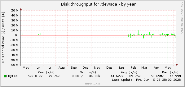 yearly graph