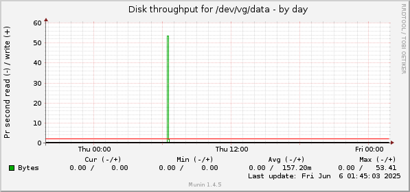 Disk throughput for /dev/vg/data