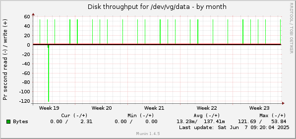 monthly graph