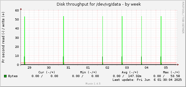 Disk throughput for /dev/vg/data