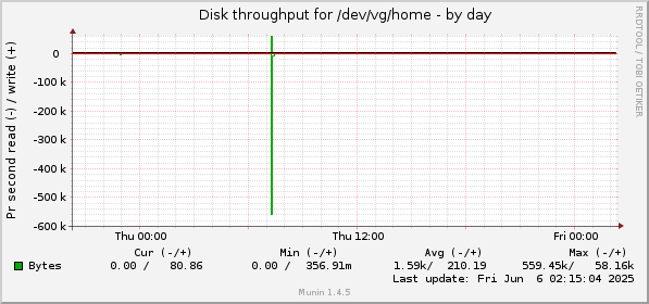 Disk throughput for /dev/vg/home