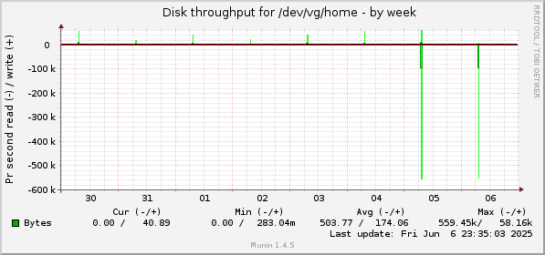 Disk throughput for /dev/vg/home