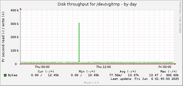 Disk throughput for /dev/vg/tmp