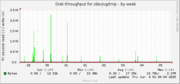 Disk throughput for /dev/vg/tmp