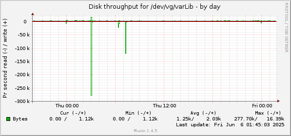 Disk throughput for /dev/vg/varLib