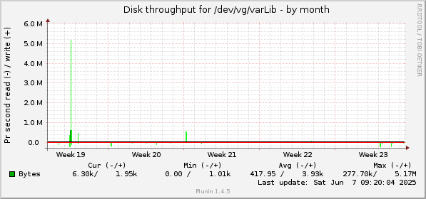 monthly graph